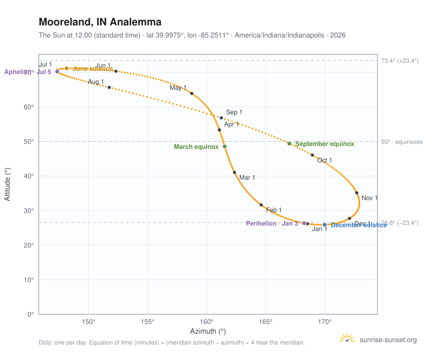 Mooreland, IN analemma chart: the Sun at 12:00 (standard time) through the year