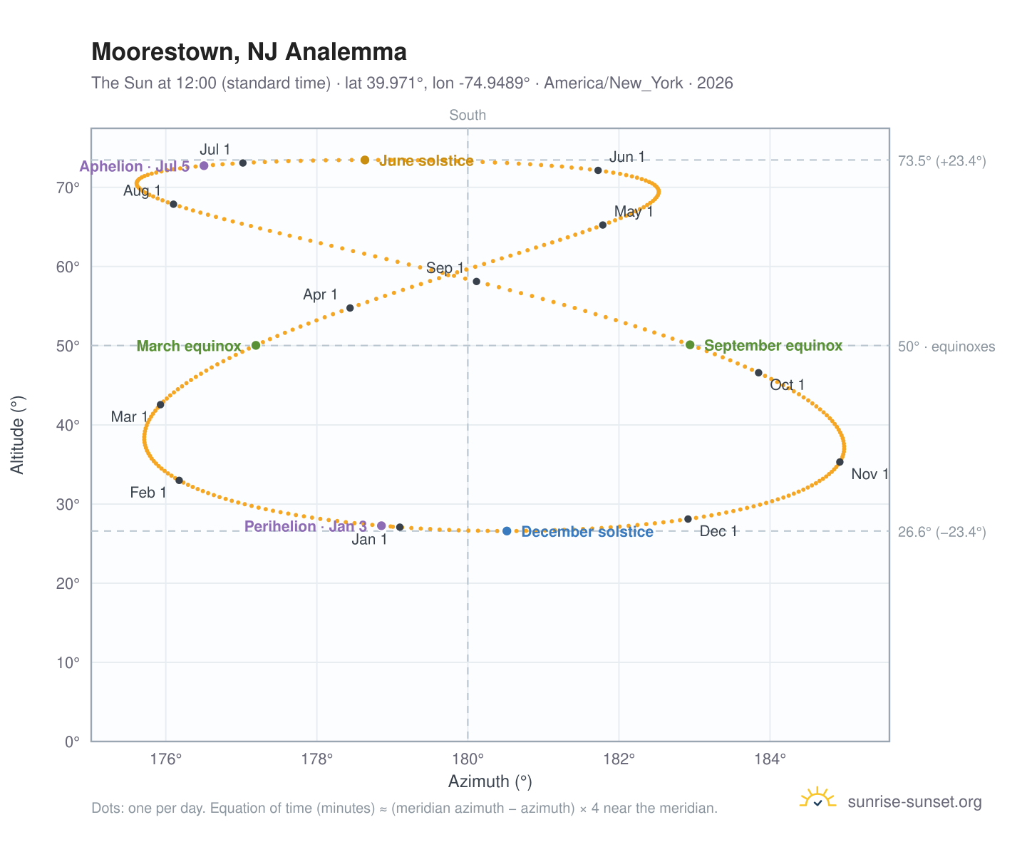 Moorestown, NJ analemma chart: the Sun at 12:00 (standard time) through the year