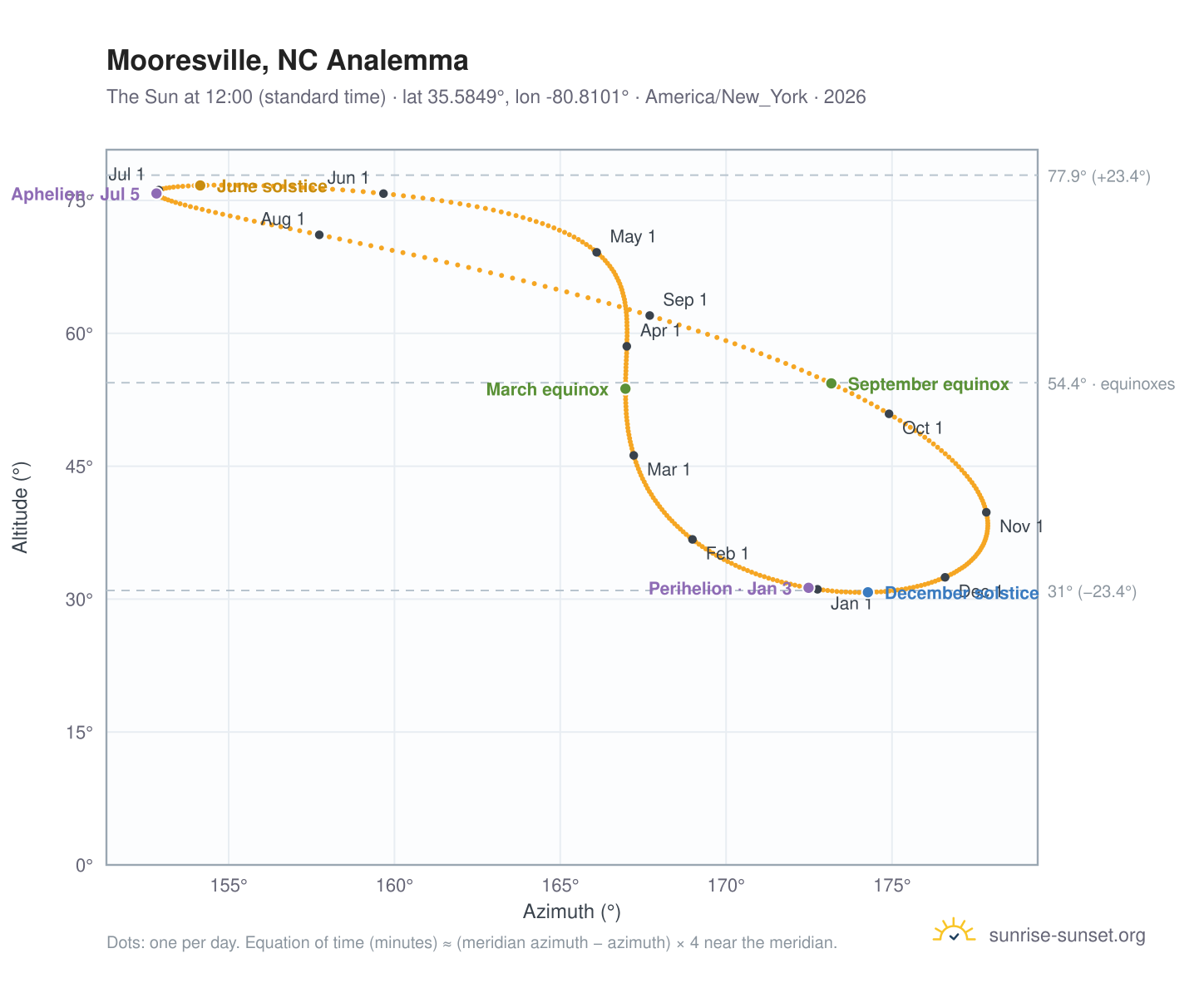 Mooresville, NC analemma chart: the Sun at 12:00 (standard time) through the year