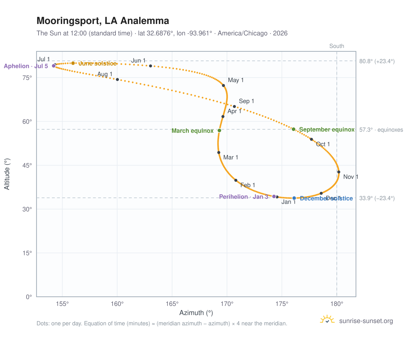 Mooringsport, LA analemma chart: the Sun at 12:00 (standard time) through the year