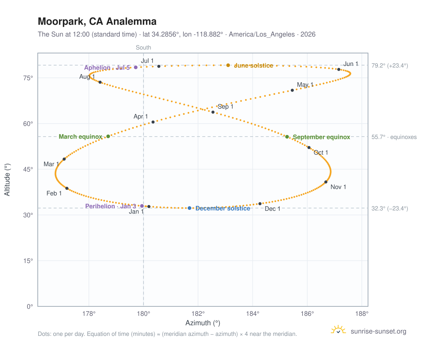 Moorpark, CA analemma chart: the Sun at 12:00 (standard time) through the year