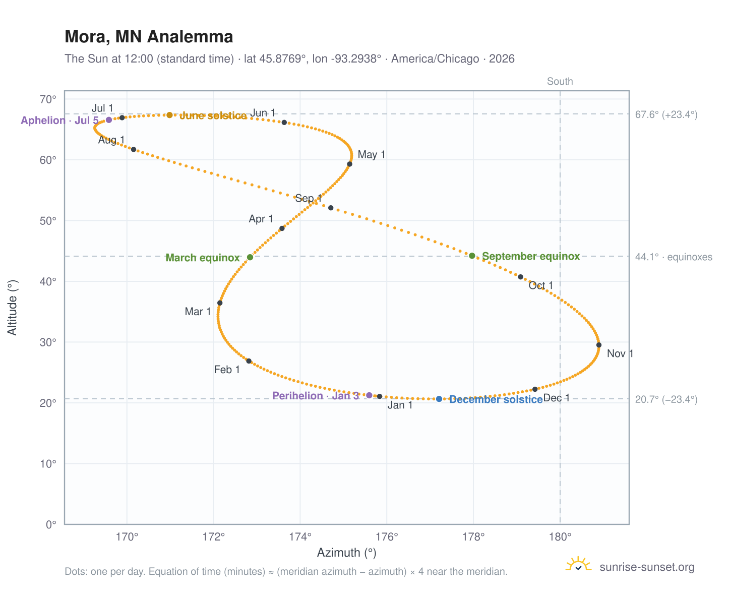 Mora, MN analemma chart: the Sun at 12:00 (standard time) through the year
