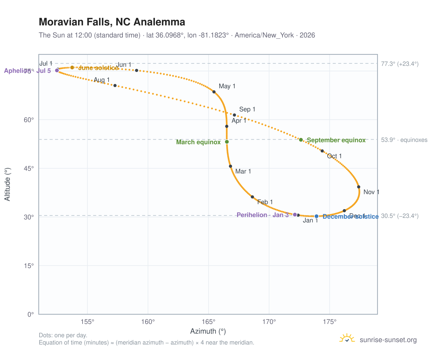 Moravian Falls, NC analemma chart: the Sun at 12:00 (standard time) through the year