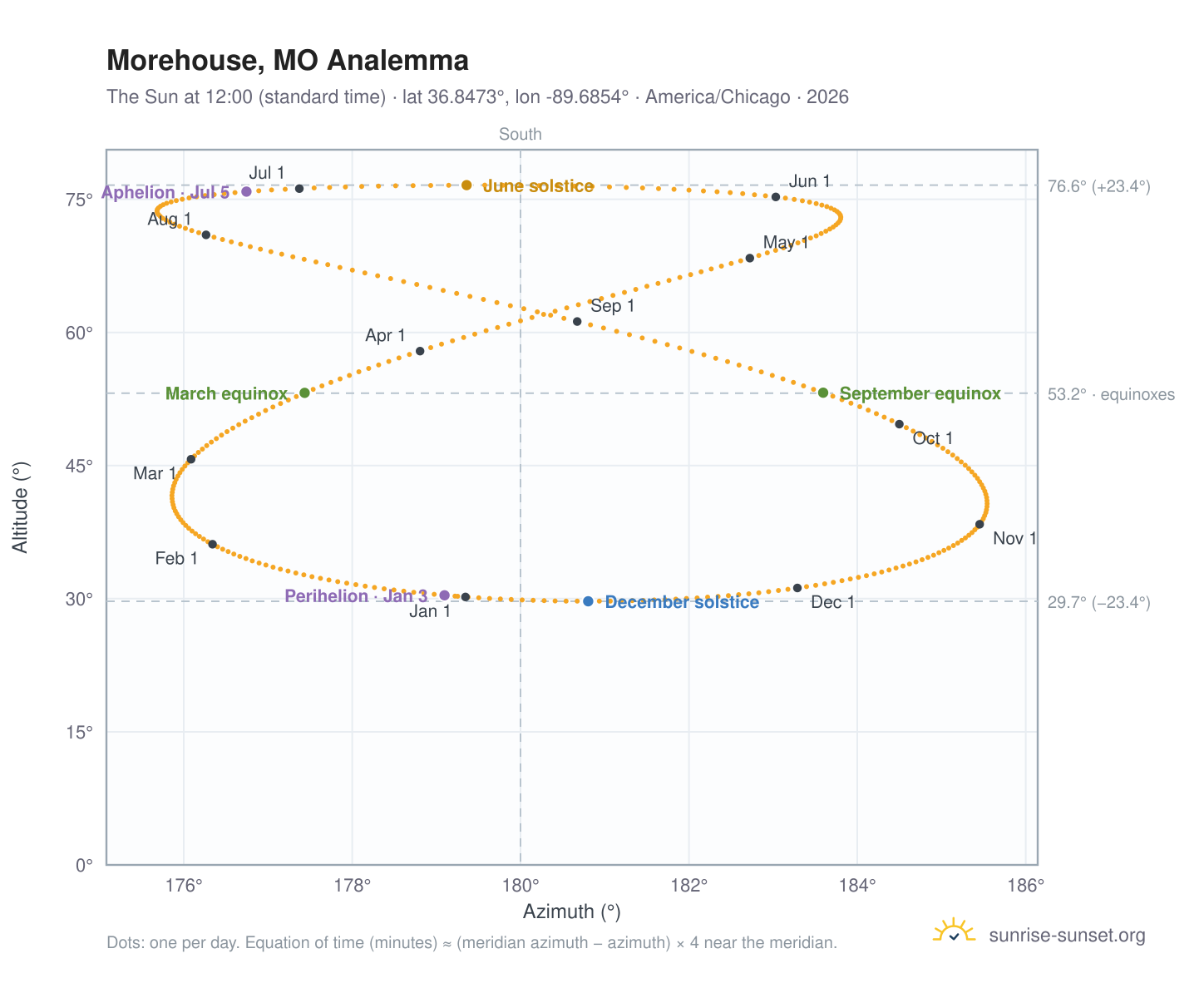 Morehouse, MO analemma chart: the Sun at 12:00 (standard time) through the year