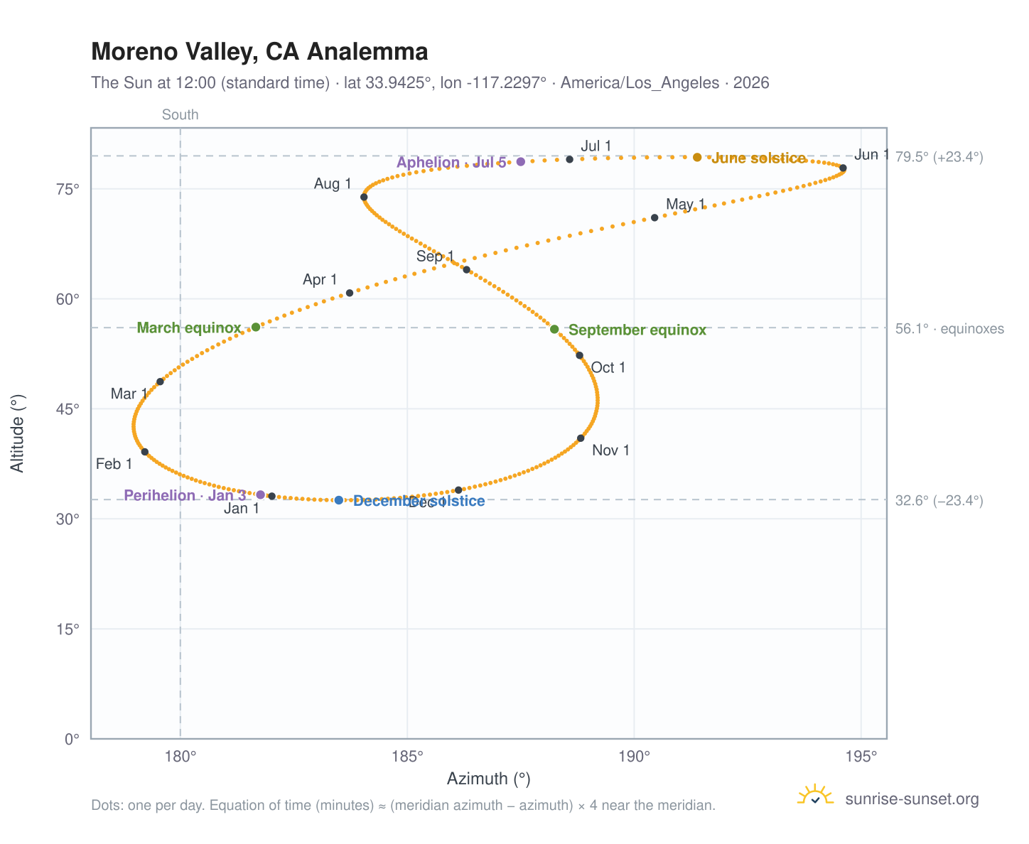 Moreno Valley, CA analemma chart: the Sun at 12:00 (standard time) through the year