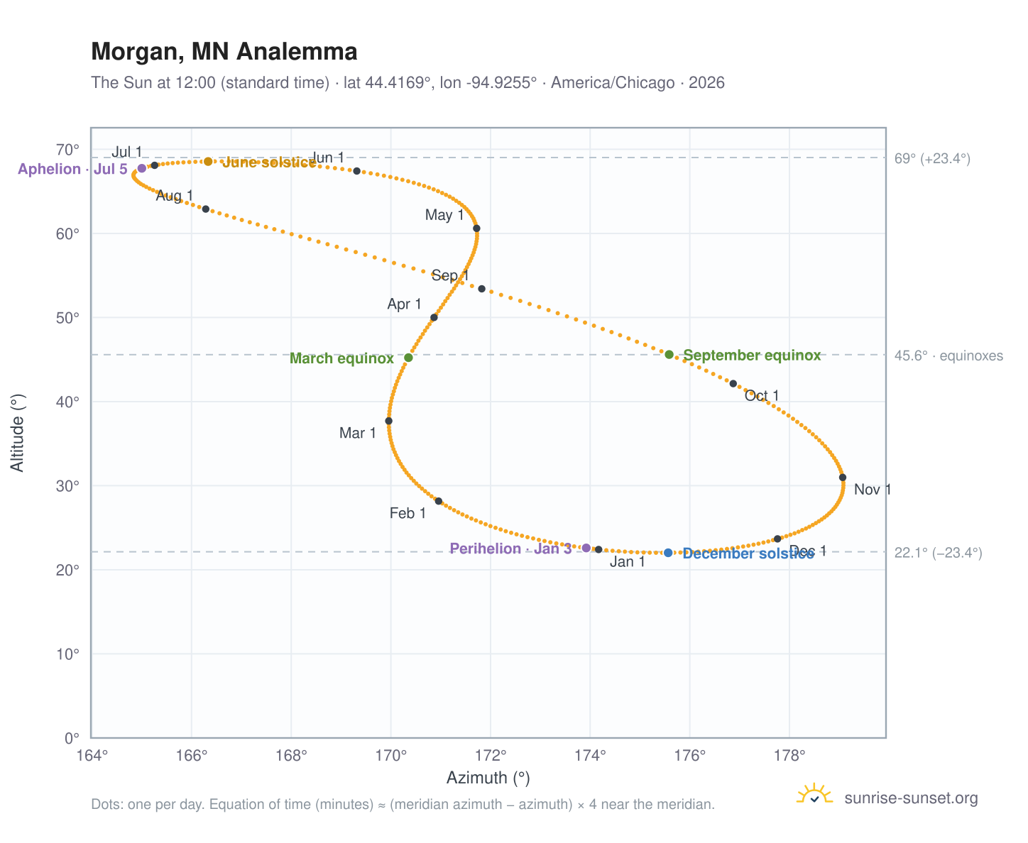 Morgan, MN analemma chart: the Sun at 12:00 (standard time) through the year