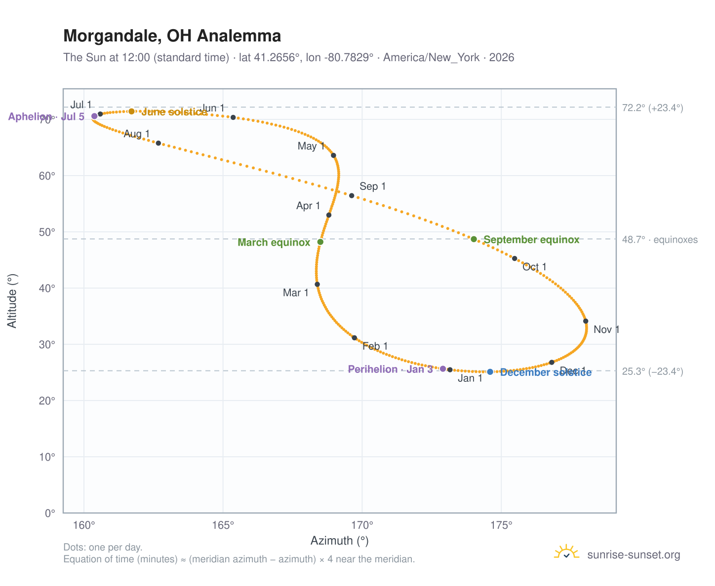 Morgandale, OH analemma chart: the Sun at 12:00 (standard time) through the year