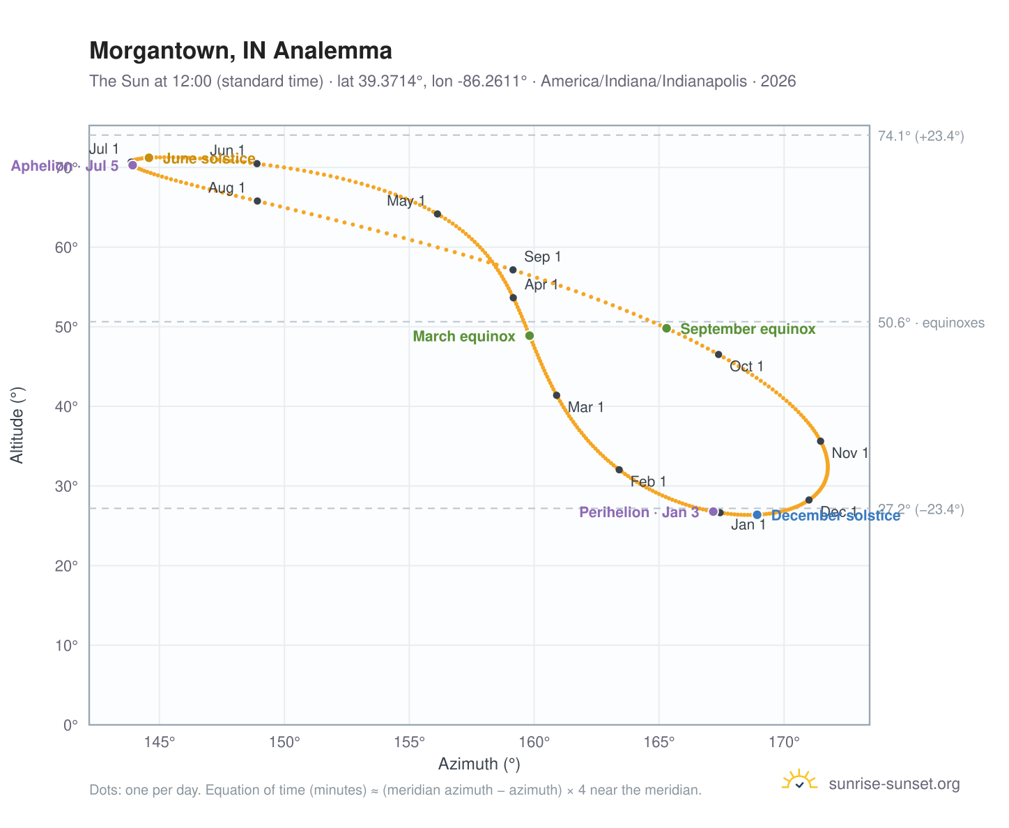 Morgantown, IN analemma chart: the Sun at 12:00 (standard time) through the year
