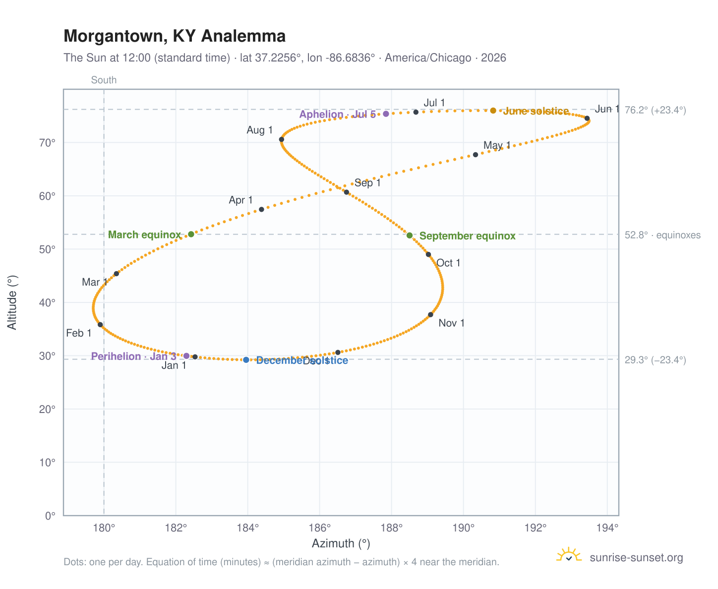 Morgantown, KY analemma chart: the Sun at 12:00 (standard time) through the year