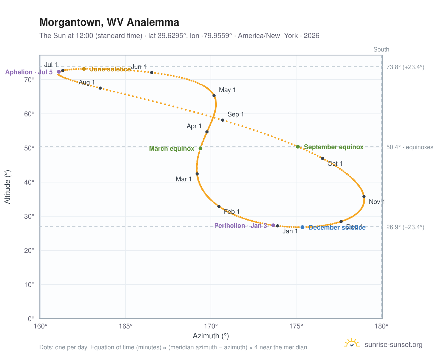 Morgantown, WV analemma chart: the Sun at 12:00 (standard time) through the year