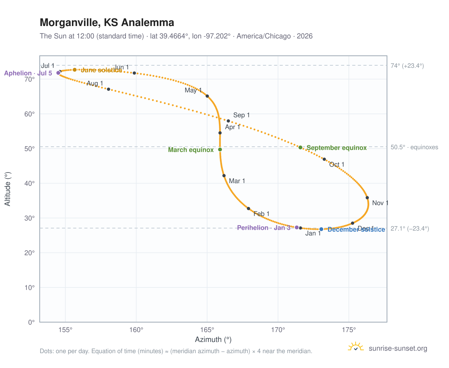 Morganville, KS analemma chart: the Sun at 12:00 (standard time) through the year