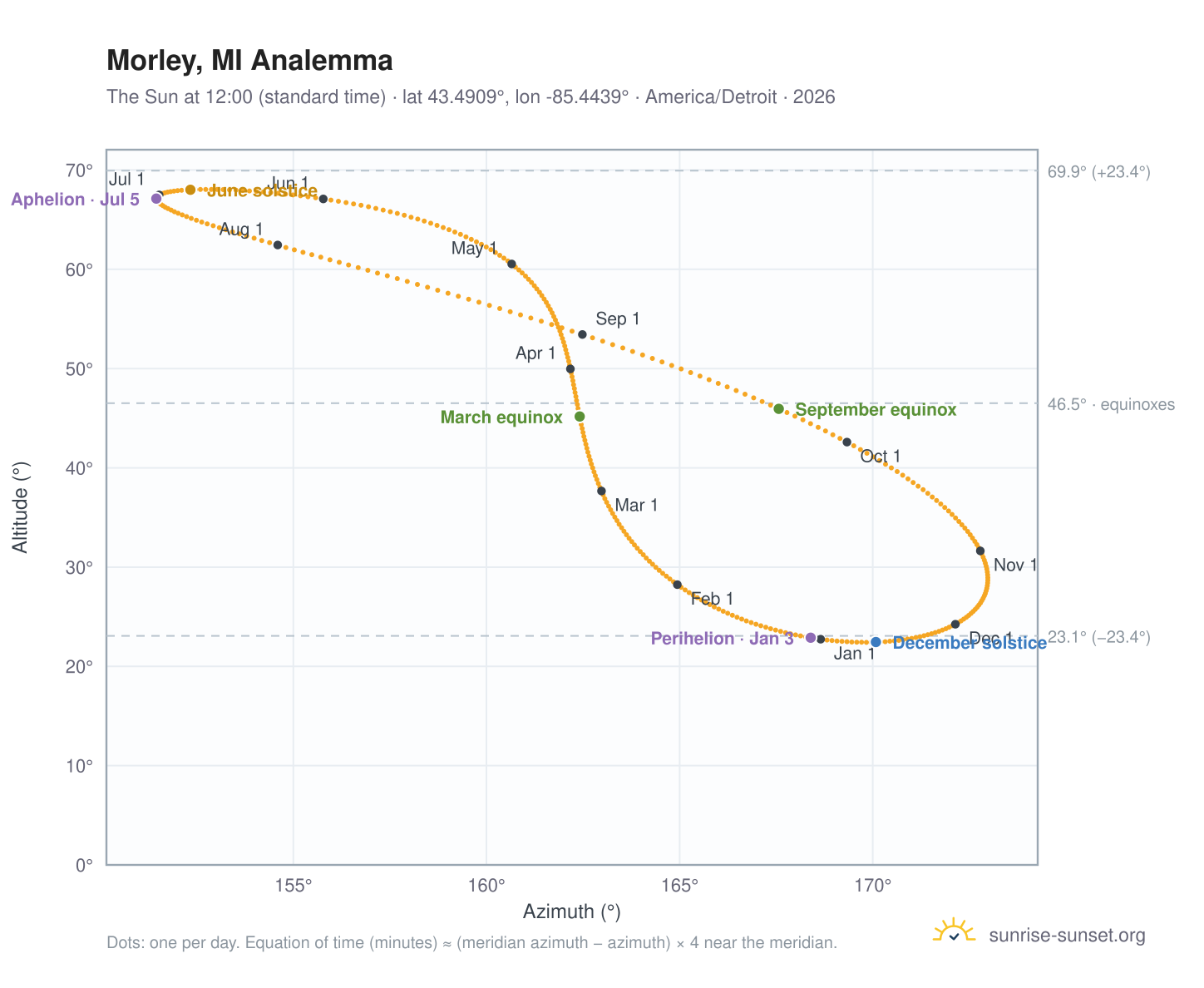 Morley, MI analemma chart: the Sun at 12:00 (standard time) through the year