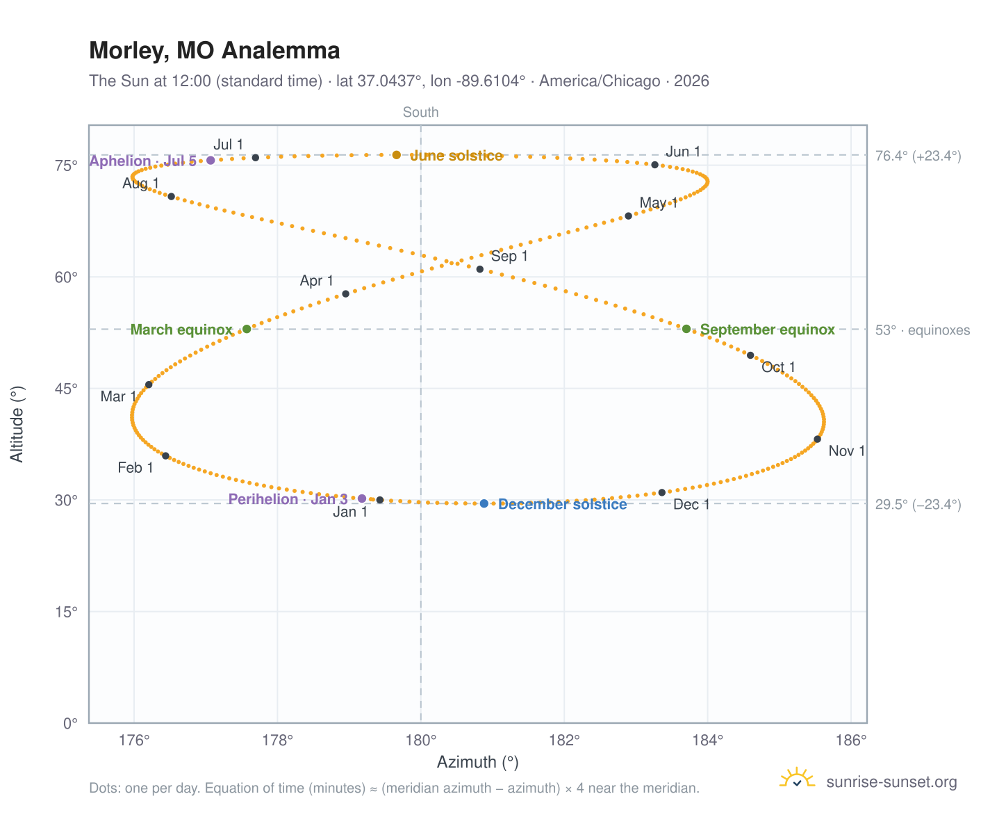Morley, MO analemma chart: the Sun at 12:00 (standard time) through the year