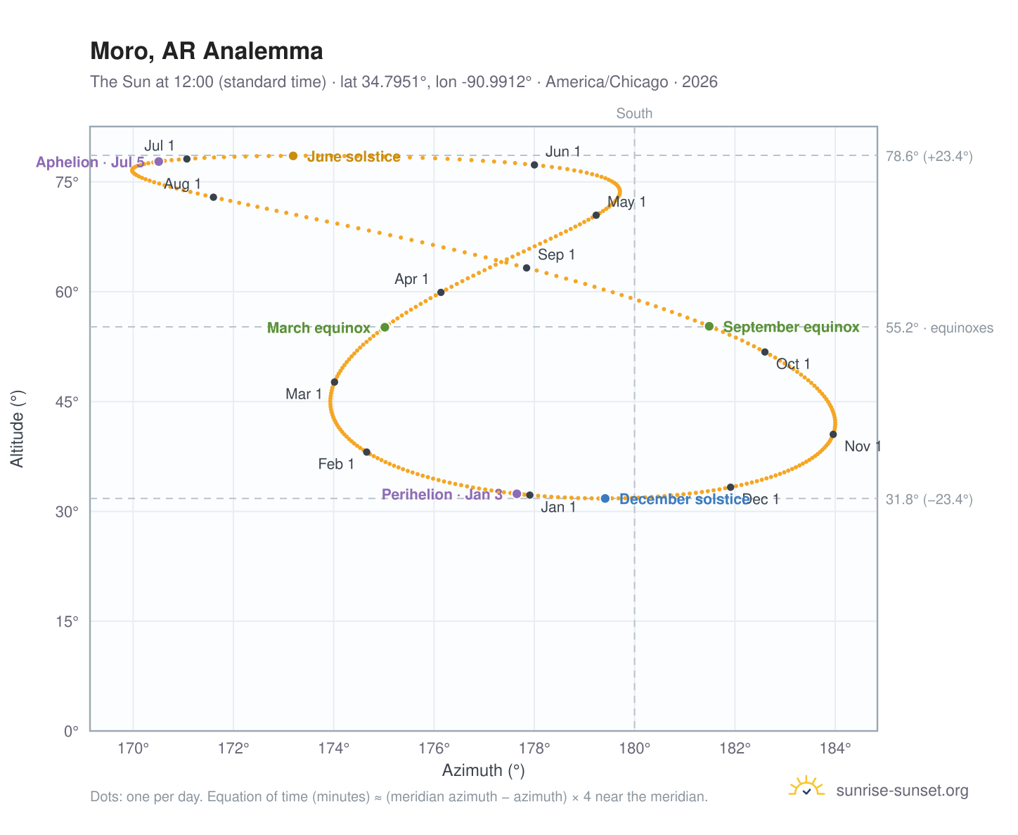 Moro, AR analemma chart: the Sun at 12:00 (standard time) through the year