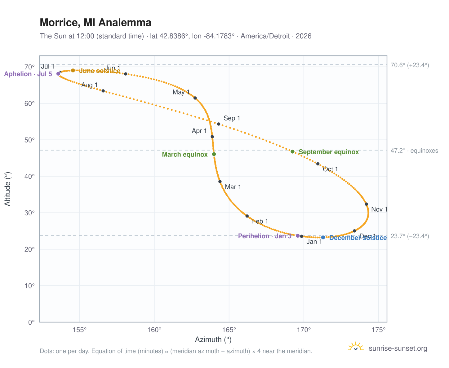 Morrice, MI analemma chart: the Sun at 12:00 (standard time) through the year