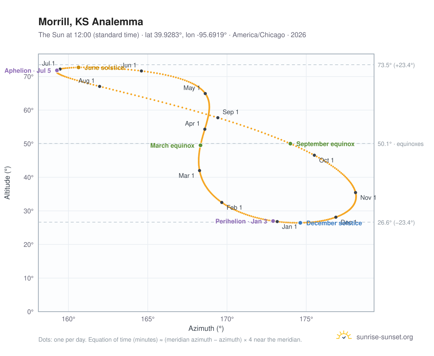 Morrill, KS analemma chart: the Sun at 12:00 (standard time) through the year
