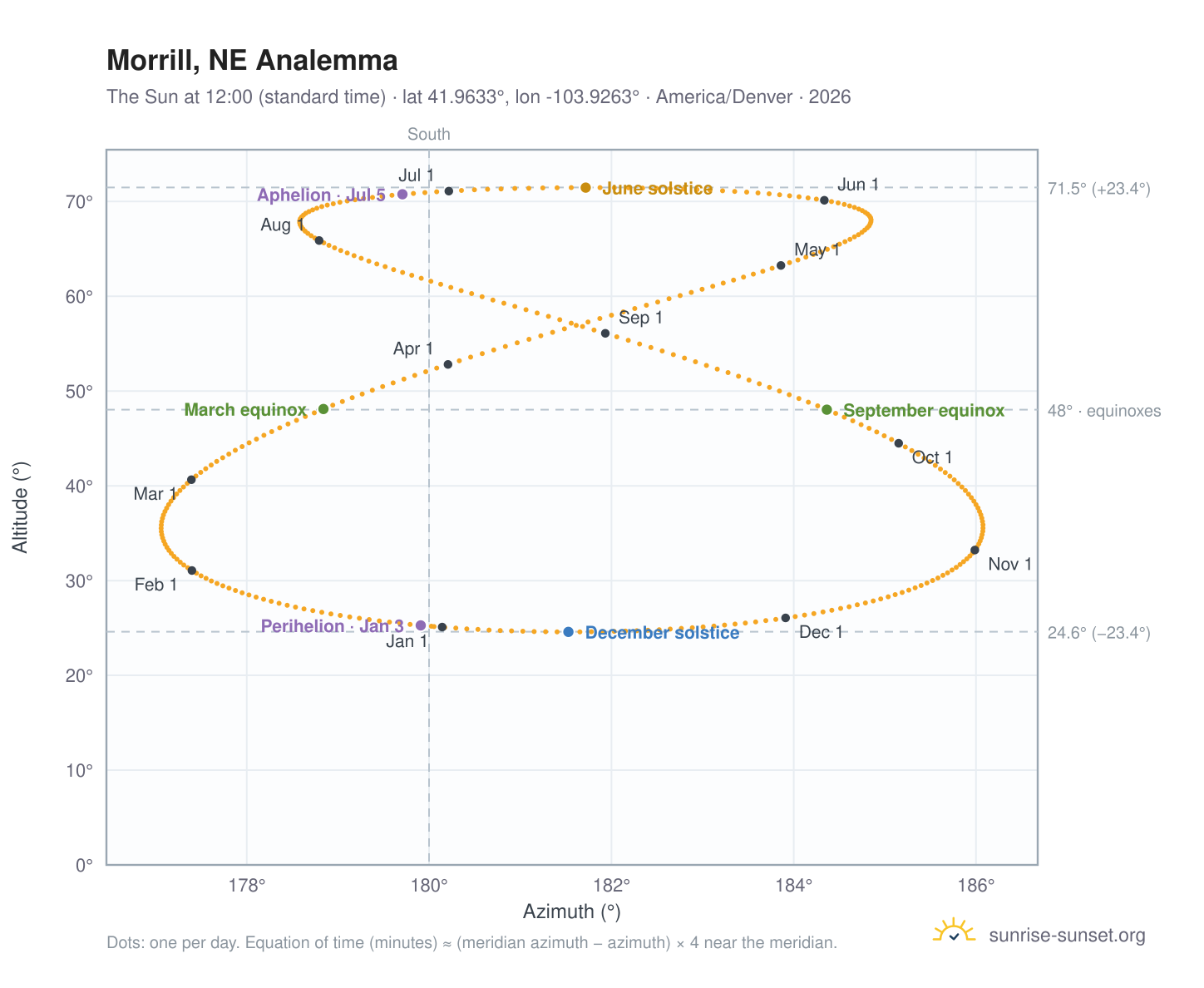 Morrill, NE analemma chart: the Sun at 12:00 (standard time) through the year