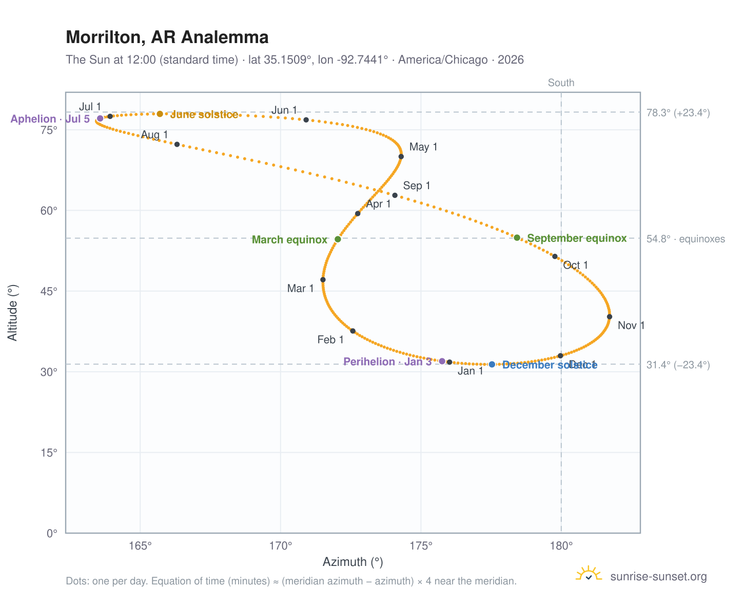 Morrilton, AR analemma chart: the Sun at 12:00 (standard time) through the year