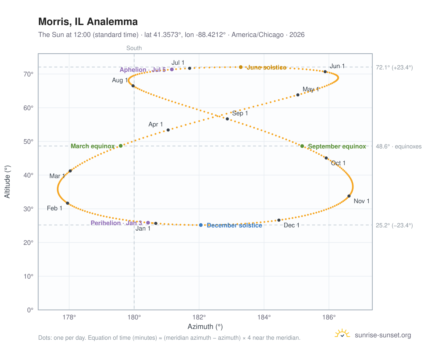 Morris, IL analemma chart: the Sun at 12:00 (standard time) through the year