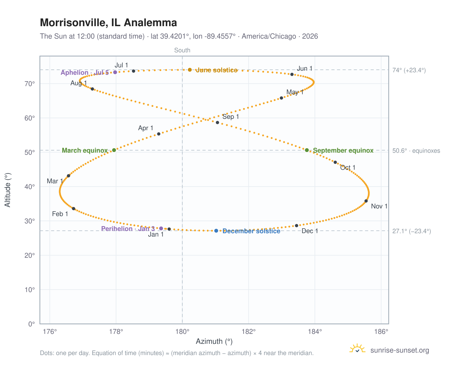 Morrisonville, IL analemma chart: the Sun at 12:00 (standard time) through the year