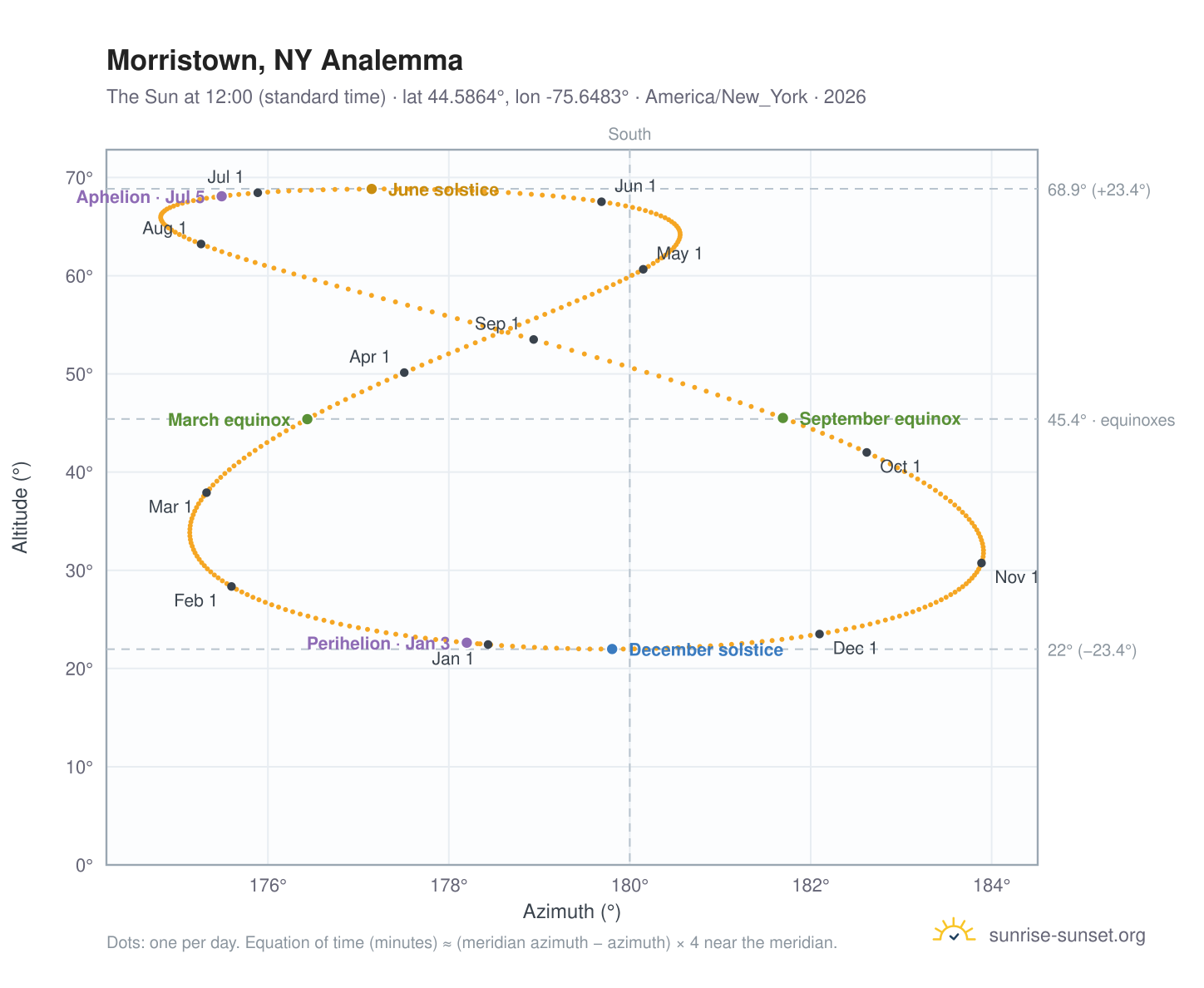 Morristown, NY analemma chart: the Sun at 12:00 (standard time) through the year