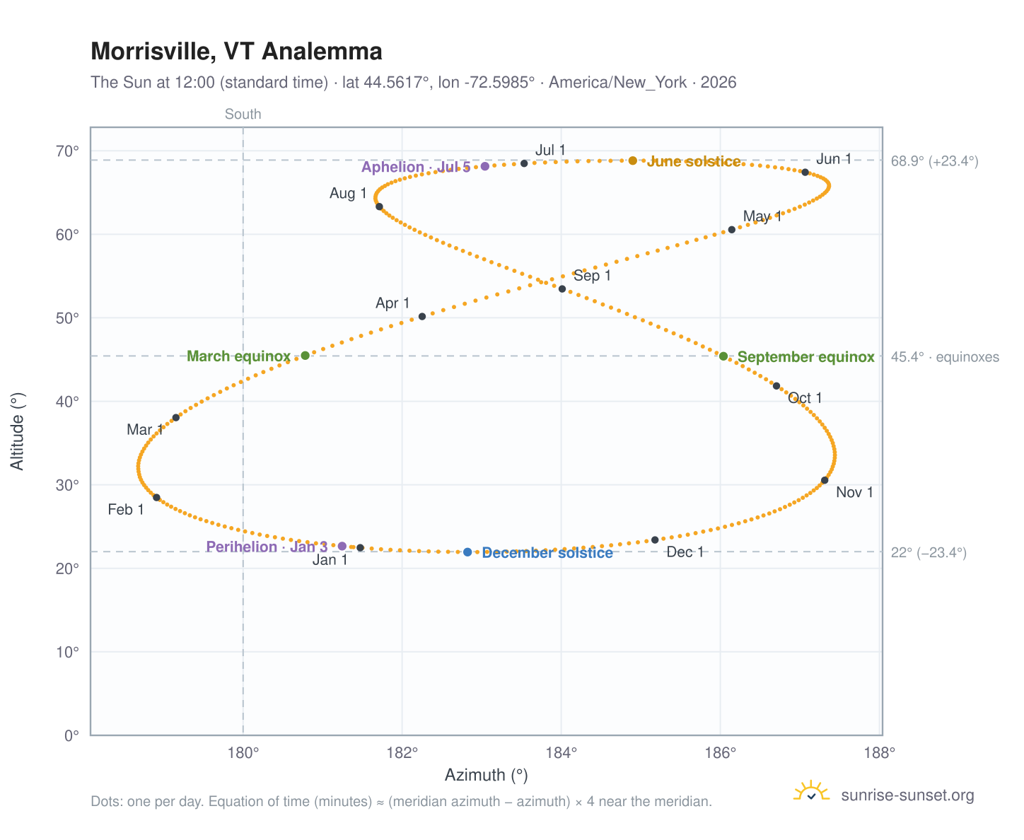 Morrisville, VT analemma chart: the Sun at 12:00 (standard time) through the year