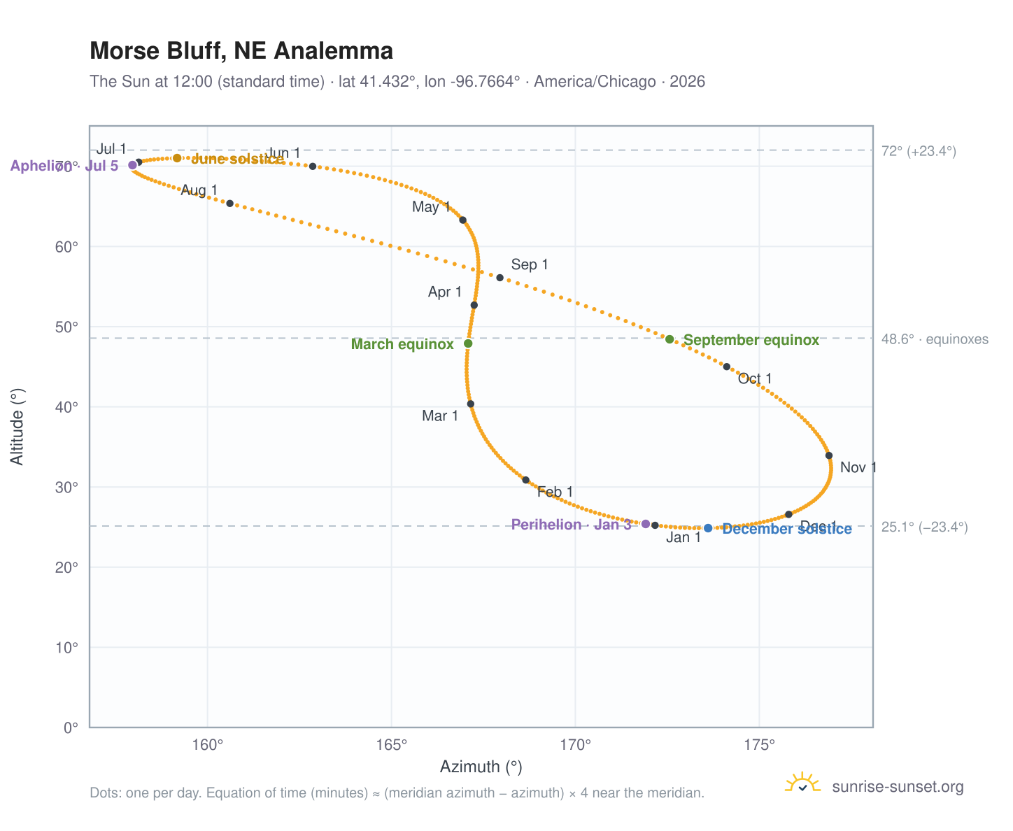 Morse Bluff, NE analemma chart: the Sun at 12:00 (standard time) through the year