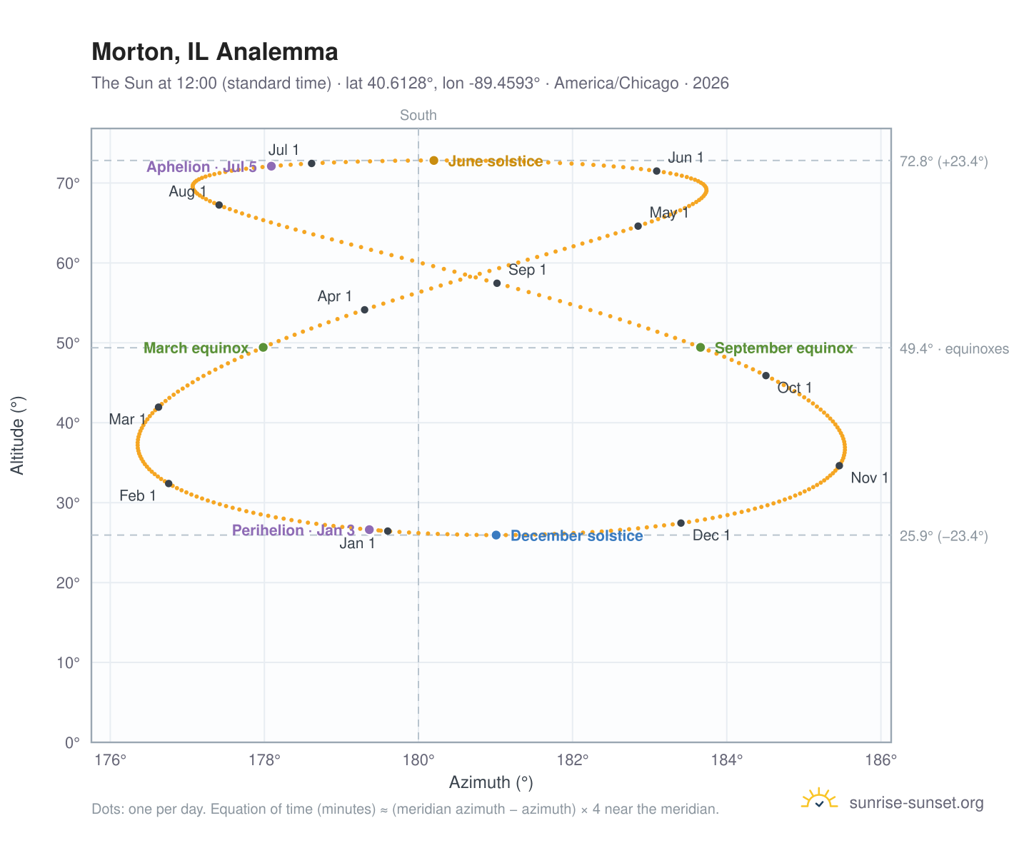 Morton, IL analemma chart: the Sun at 12:00 (standard time) through the year