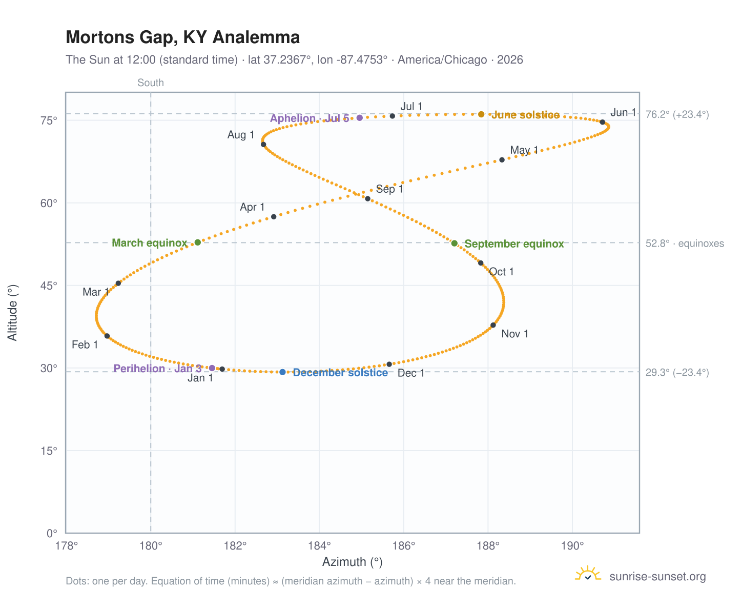 Mortons Gap, KY analemma chart: the Sun at 12:00 (standard time) through the year