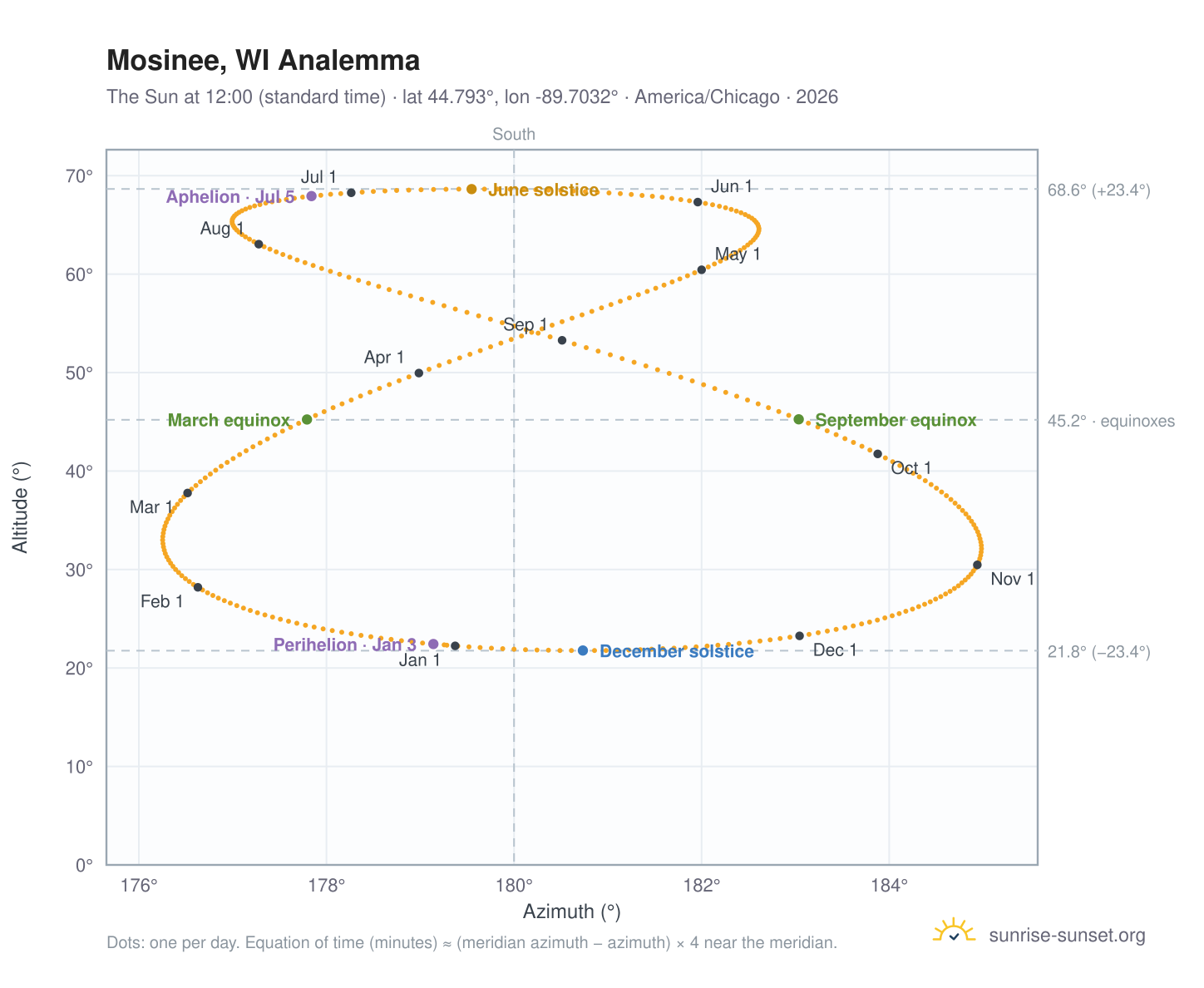 Mosinee, WI analemma chart: the Sun at 12:00 (standard time) through the year