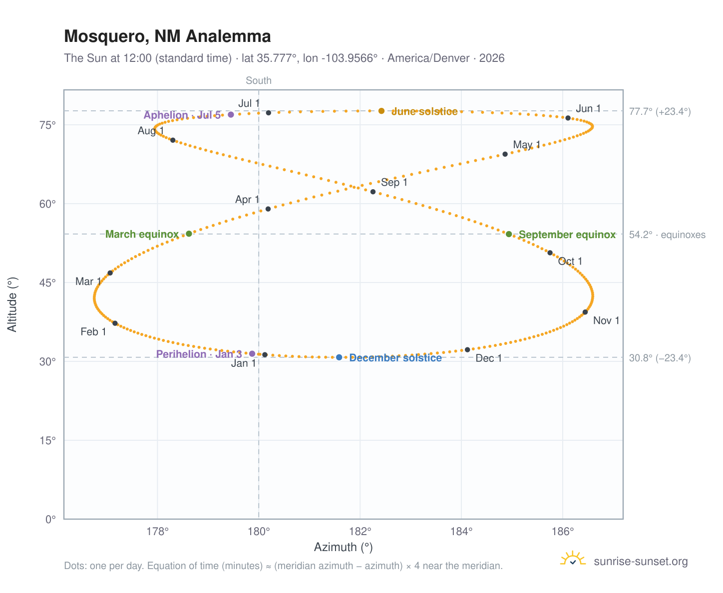 Mosquero, NM analemma chart: the Sun at 12:00 (standard time) through the year