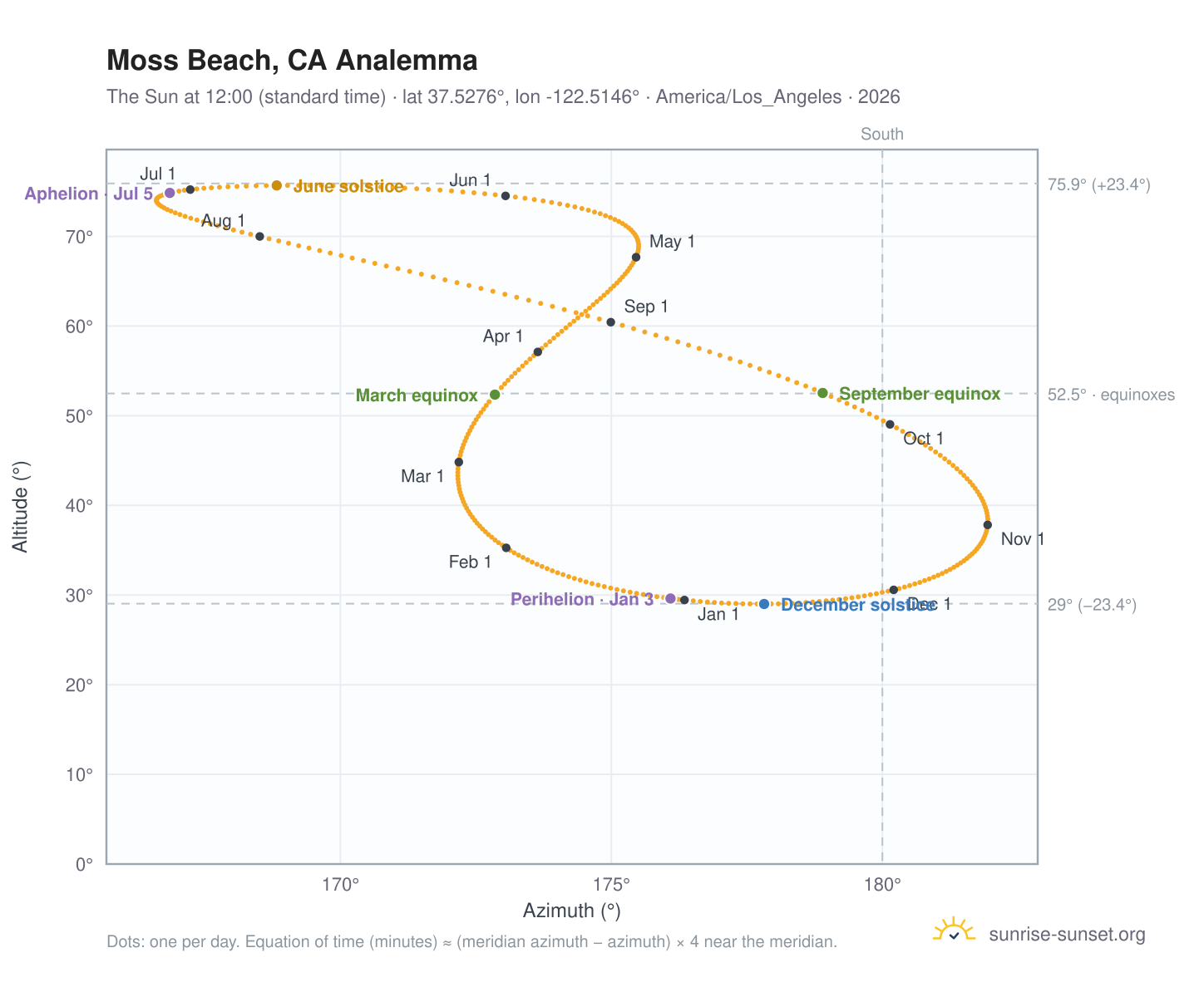 Moss Beach, CA analemma chart: the Sun at 12:00 (standard time) through the year