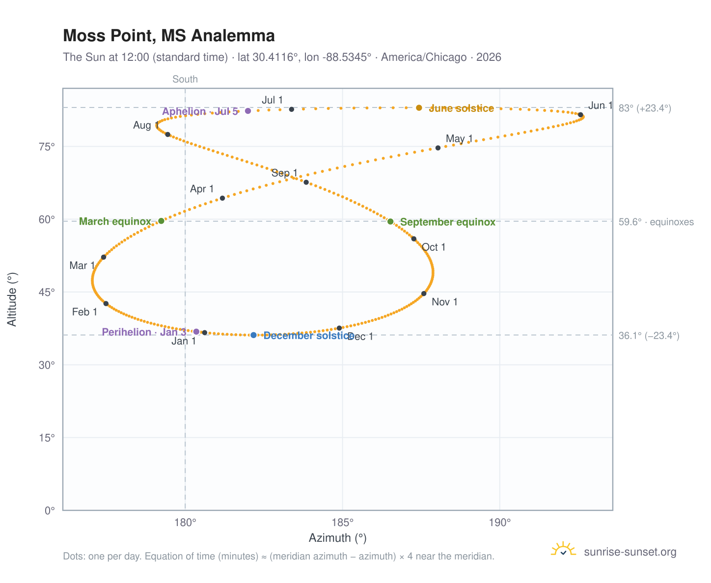 Moss Point, MS analemma chart: the Sun at 12:00 (standard time) through the year