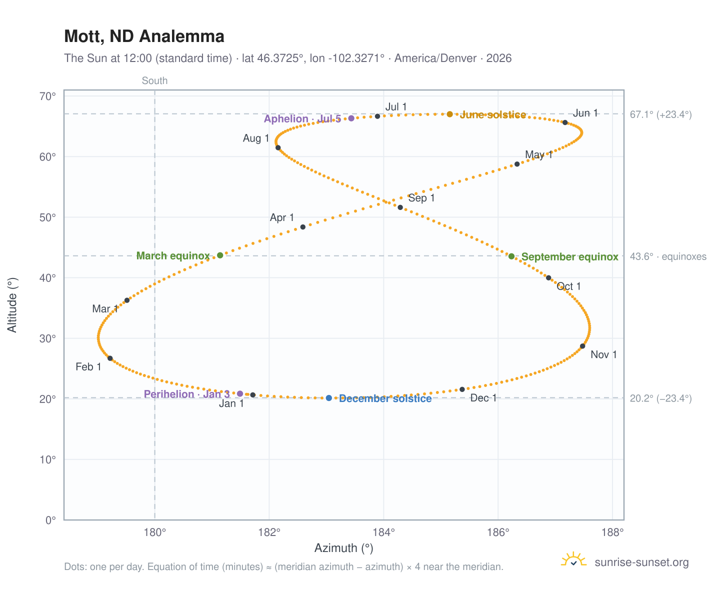 Mott, ND analemma chart: the Sun at 12:00 (standard time) through the year