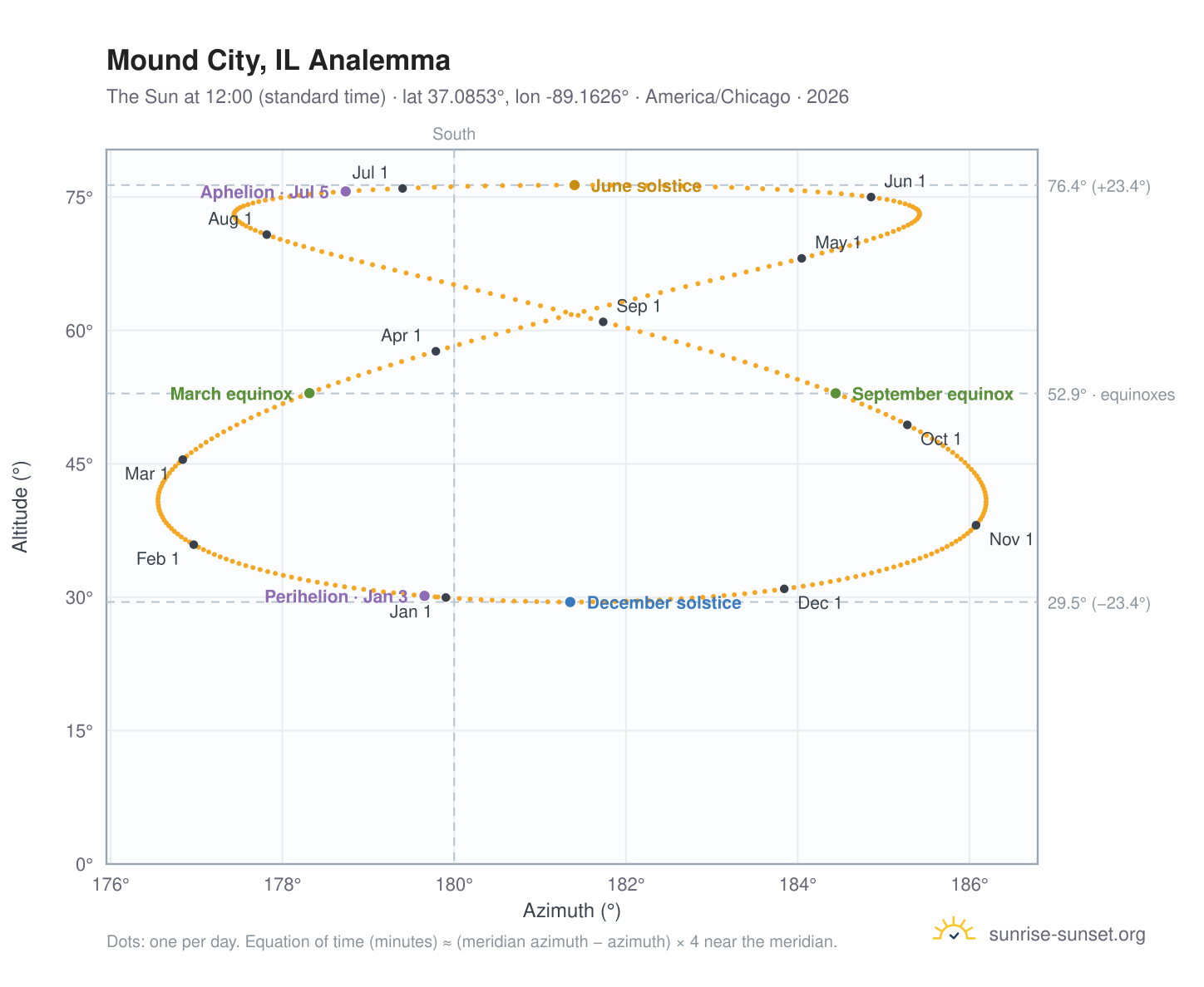 Mound City, IL analemma chart: the Sun at 12:00 (standard time) through the year