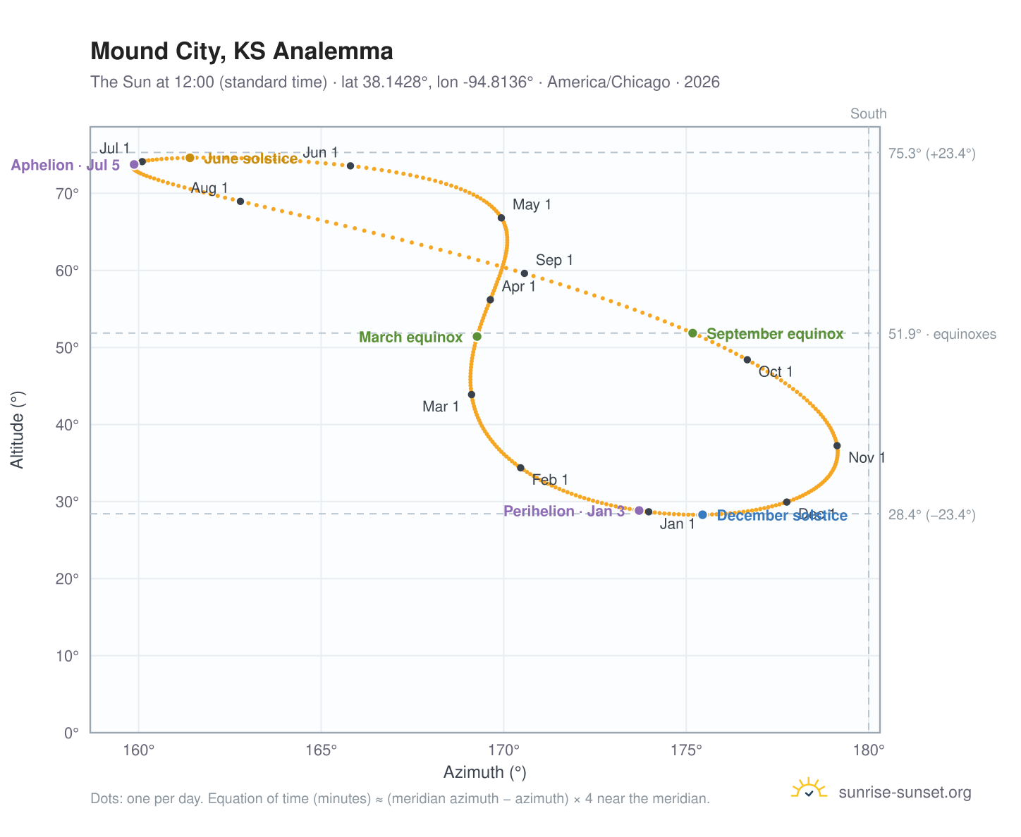 Mound City, KS analemma chart: the Sun at 12:00 (standard time) through the year