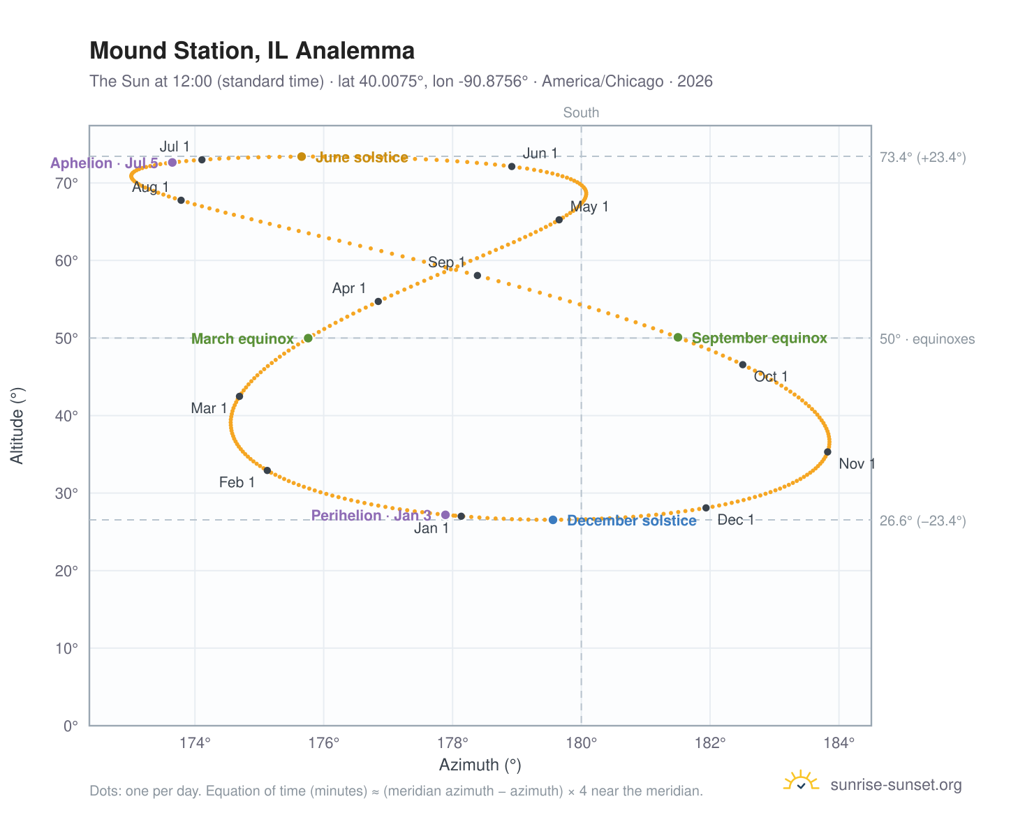 Mound Station, IL analemma chart: the Sun at 12:00 (standard time) through the year