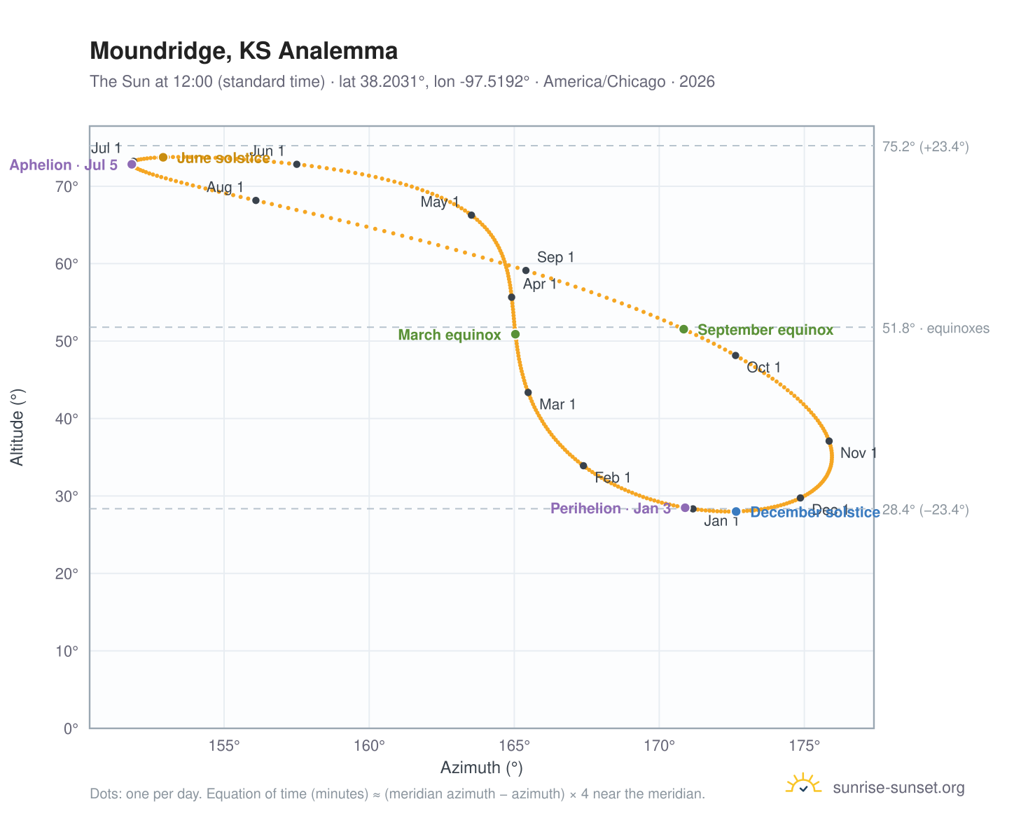 Moundridge, KS analemma chart: the Sun at 12:00 (standard time) through the year