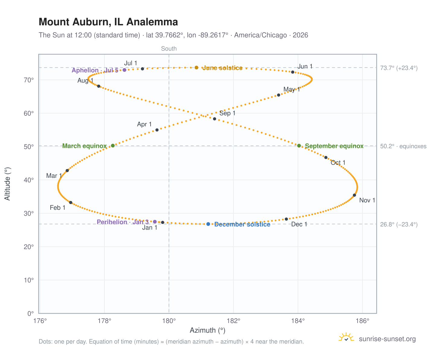Mount Auburn, IL analemma chart: the Sun at 12:00 (standard time) through the year