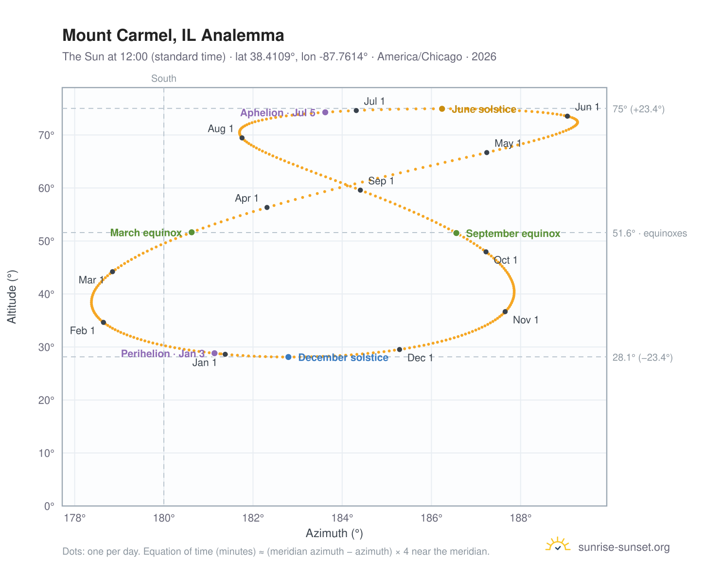 Mount Carmel, IL analemma chart: the Sun at 12:00 (standard time) through the year