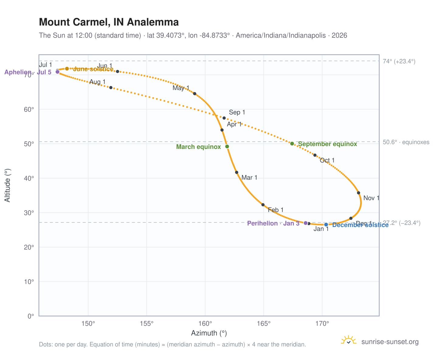 Mount Carmel, IN analemma chart: the Sun at 12:00 (standard time) through the year