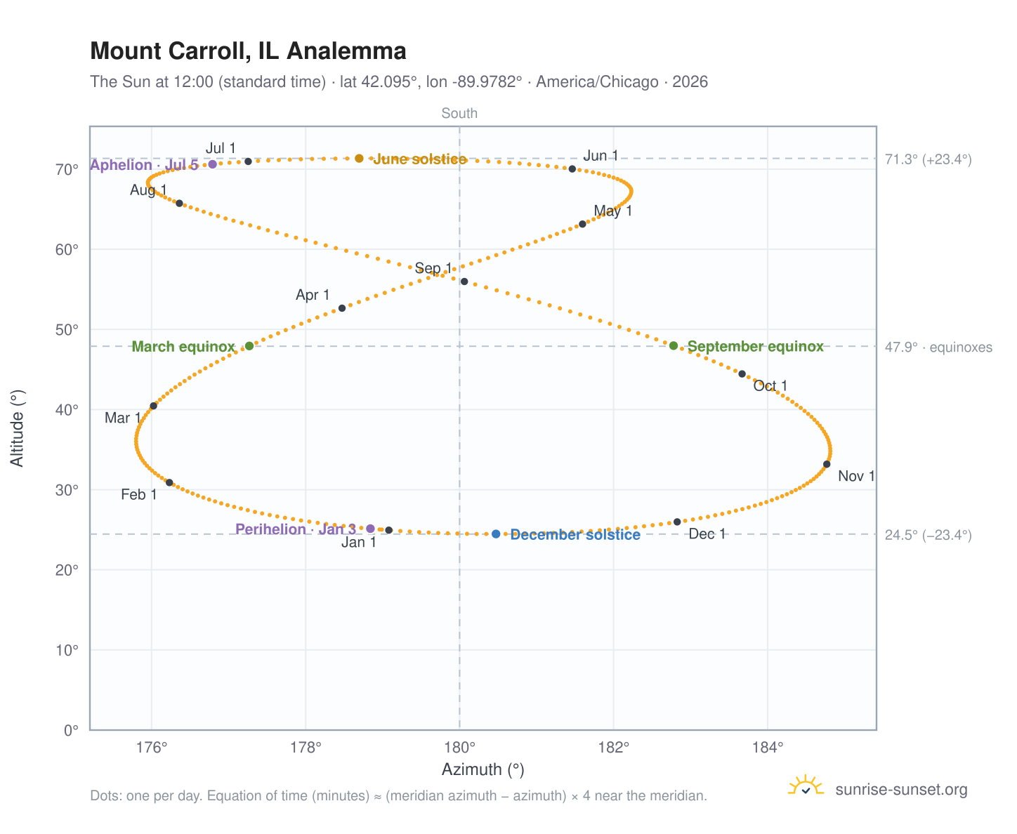 Mount Carroll, IL analemma chart: the Sun at 12:00 (standard time) through the year