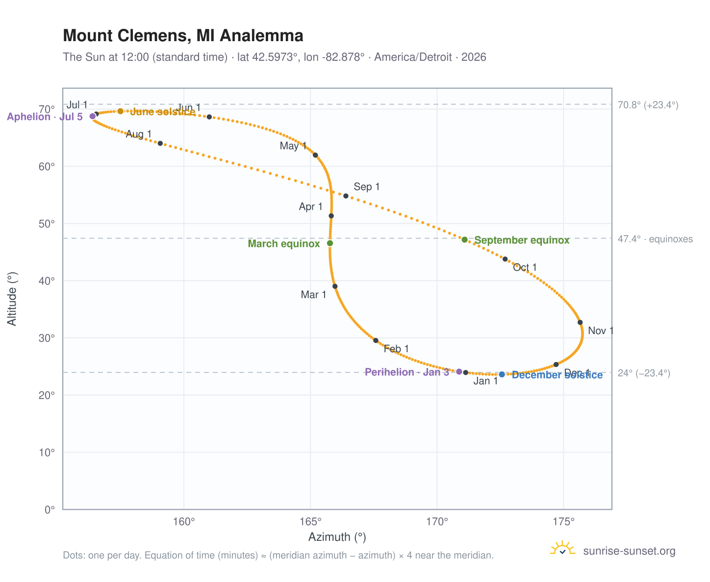 Mount Clemens, MI analemma chart: the Sun at 12:00 (standard time) through the year
