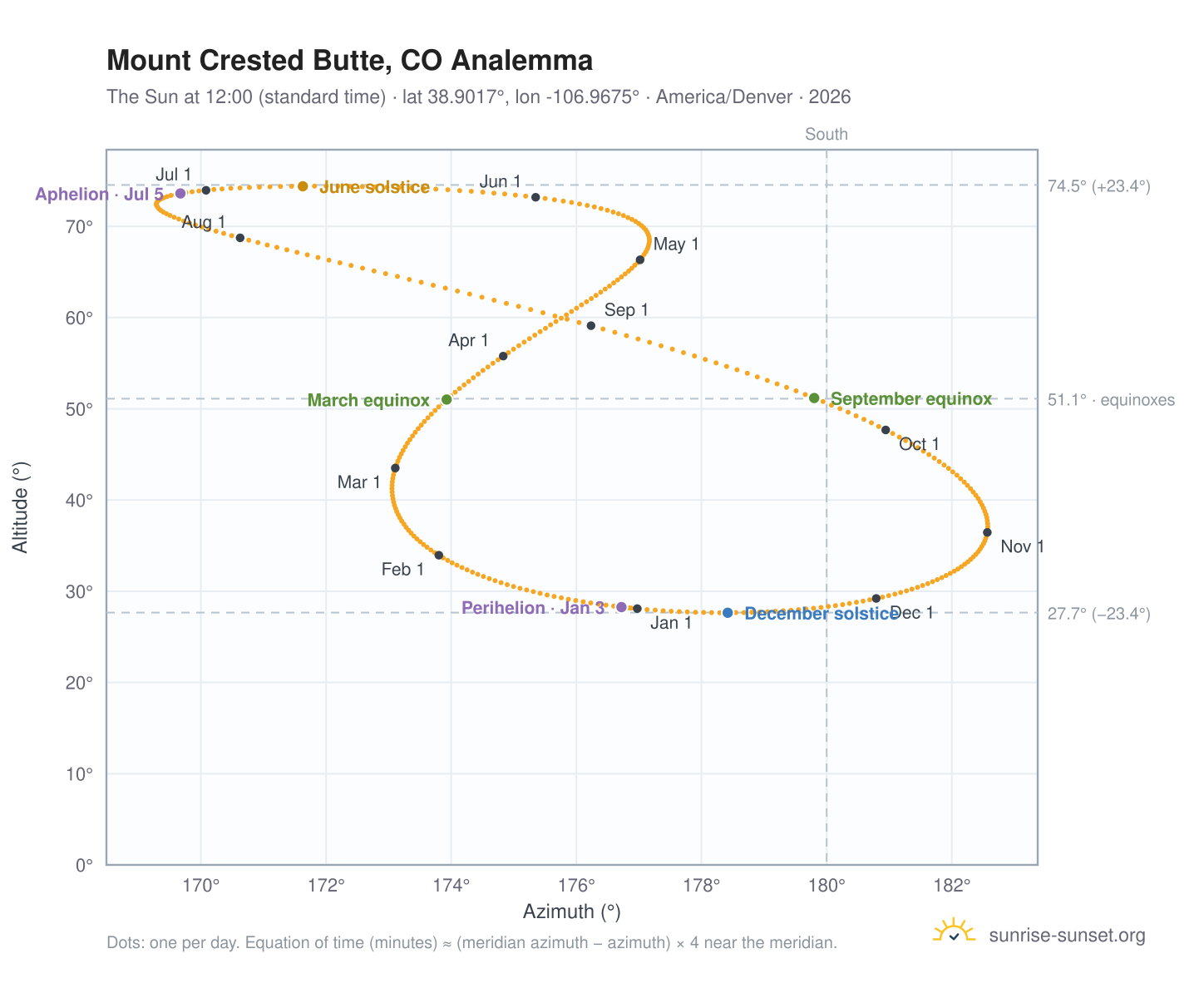 Mount Crested Butte, CO analemma chart: the Sun at 12:00 (standard time) through the year