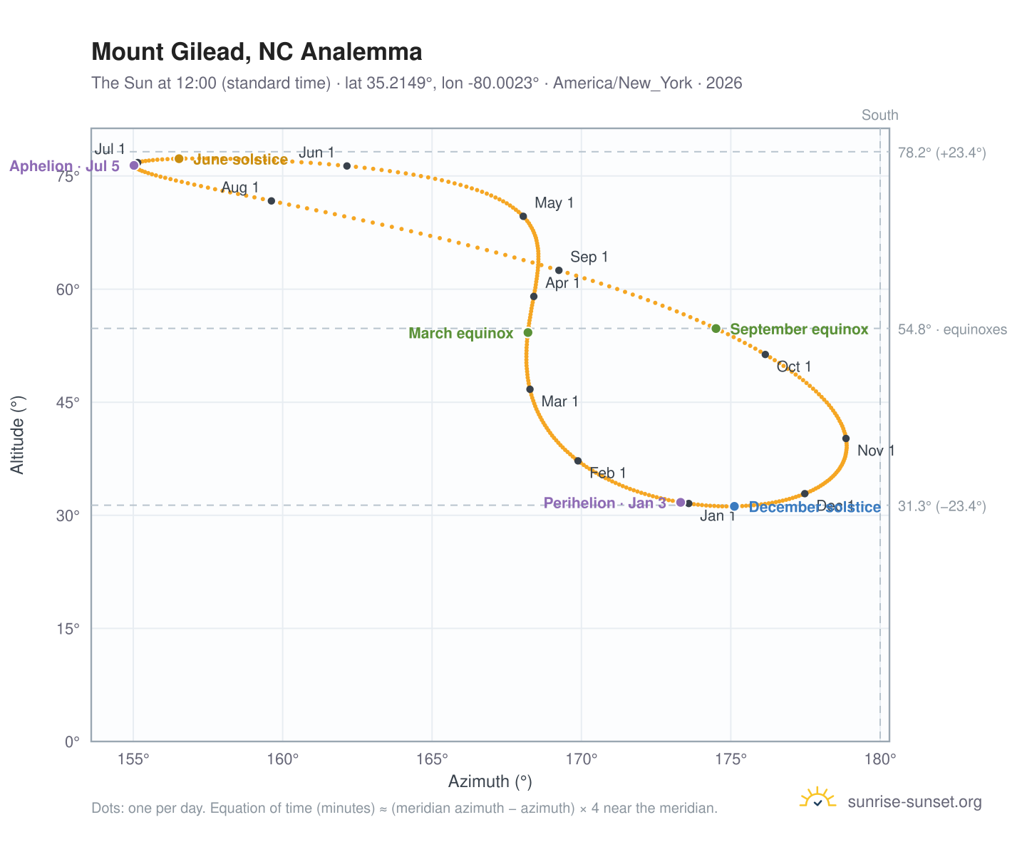 Mount Gilead, NC analemma chart: the Sun at 12:00 (standard time) through the year