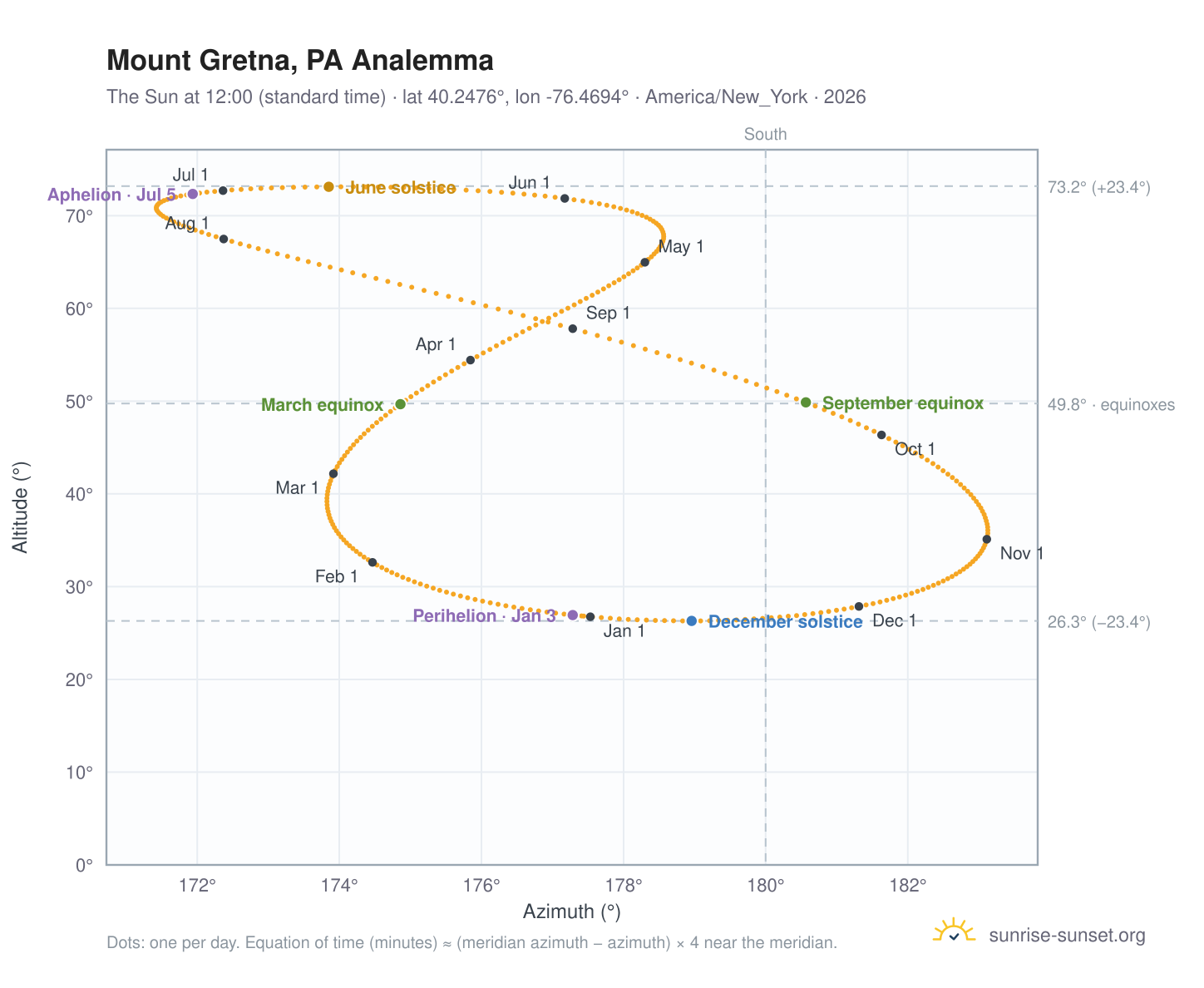 Mount Gretna, PA analemma chart: the Sun at 12:00 (standard time) through the year