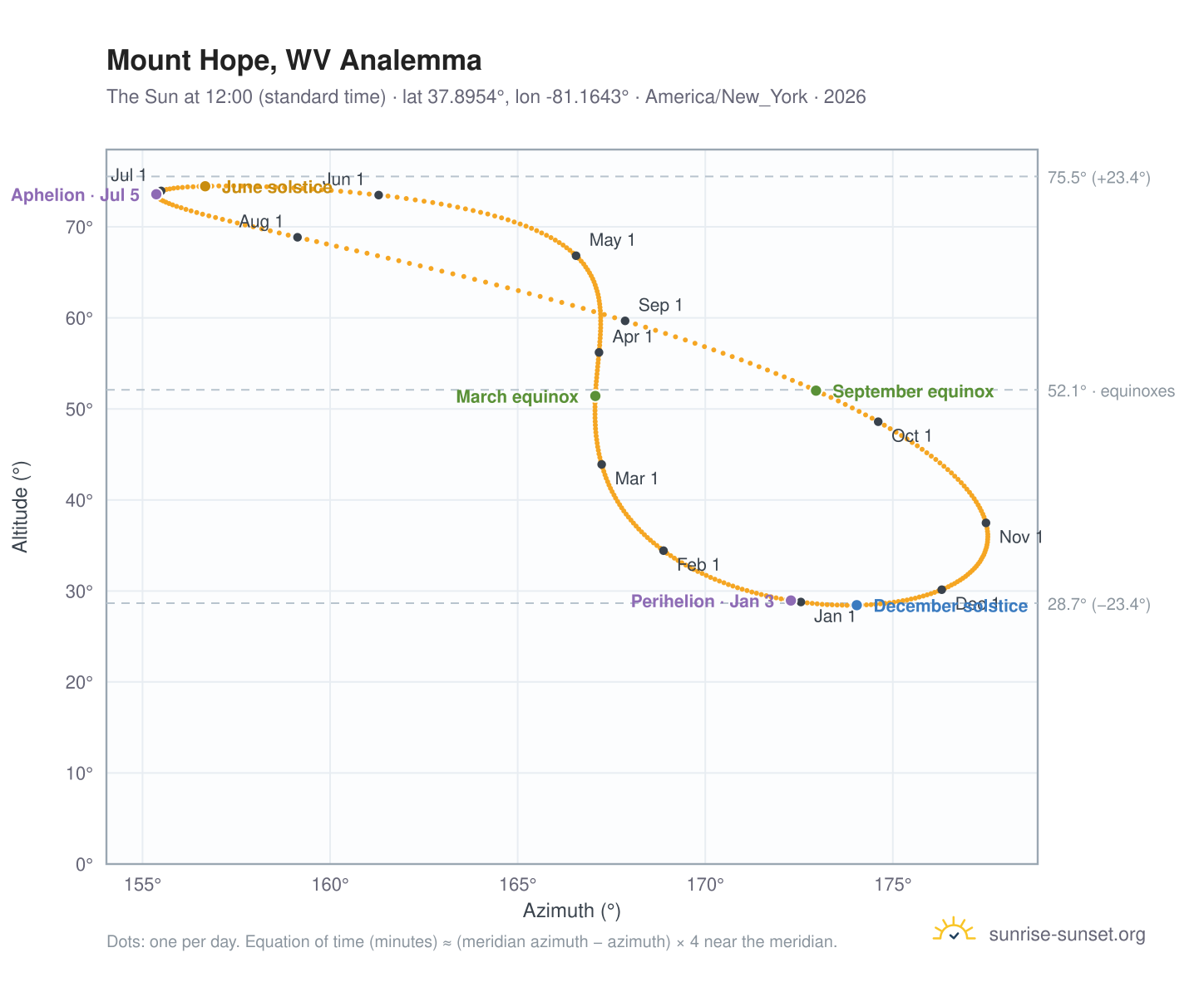 Mount Hope, WV analemma chart: the Sun at 12:00 (standard time) through the year