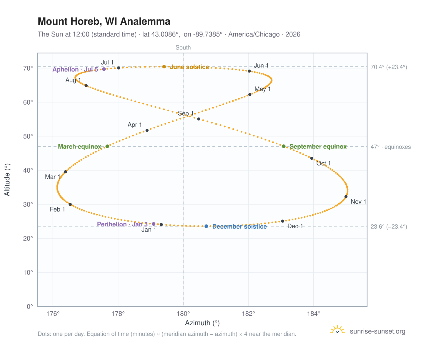 Mount Horeb, WI analemma chart: the Sun at 12:00 (standard time) through the year