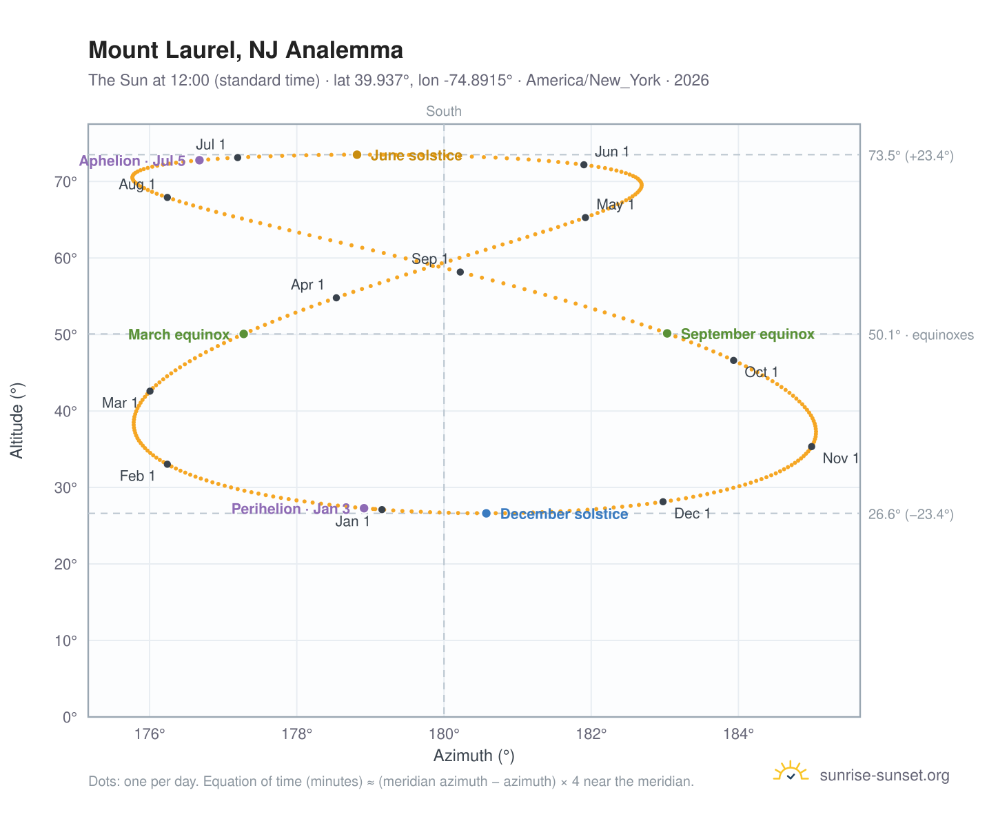Mount Laurel, NJ analemma chart: the Sun at 12:00 (standard time) through the year