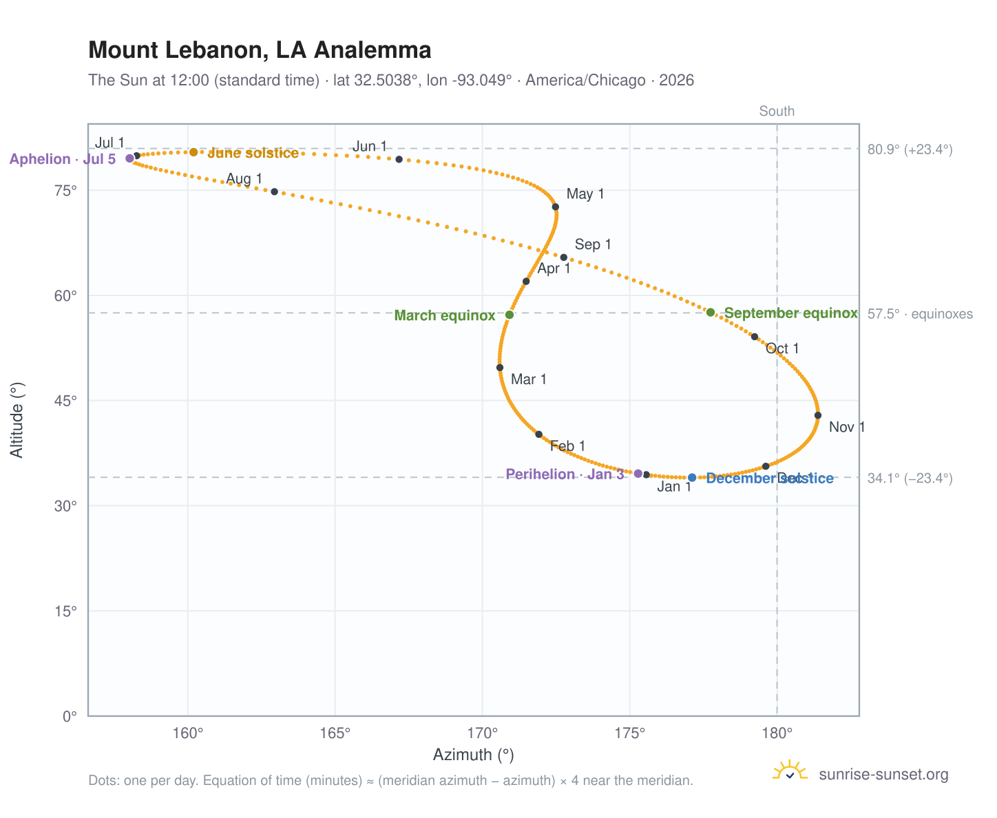 Mount Lebanon, LA analemma chart: the Sun at 12:00 (standard time) through the year